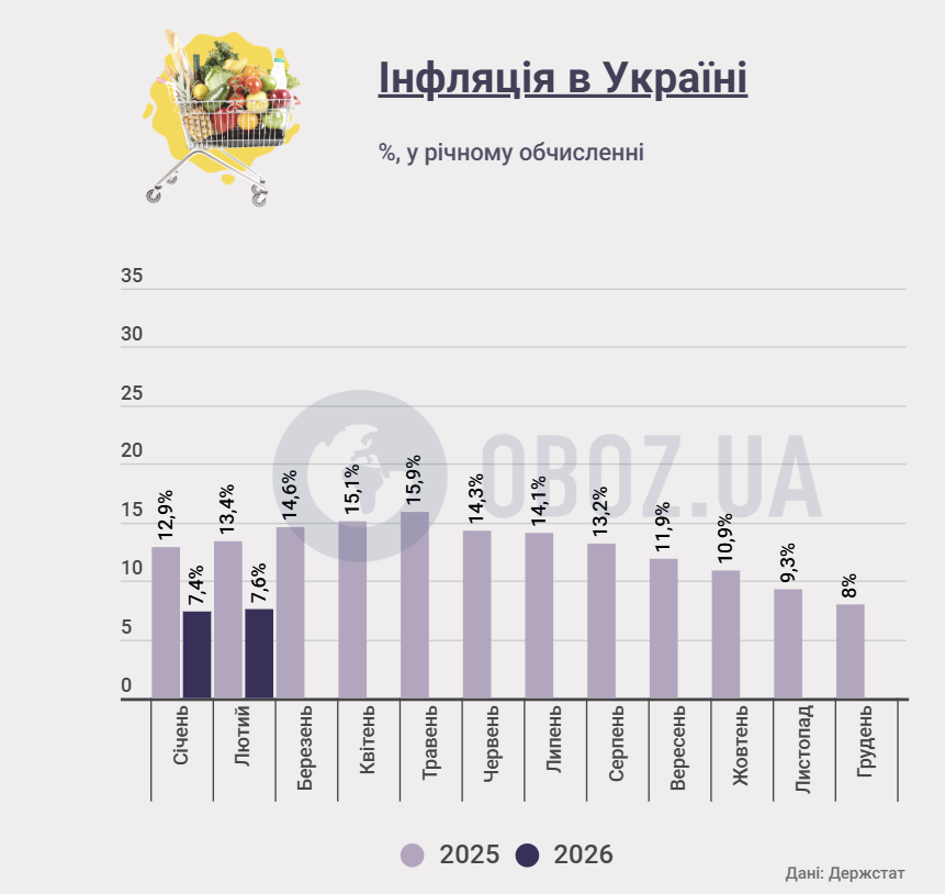 Инфляция в Украине по итогам февраля-2026