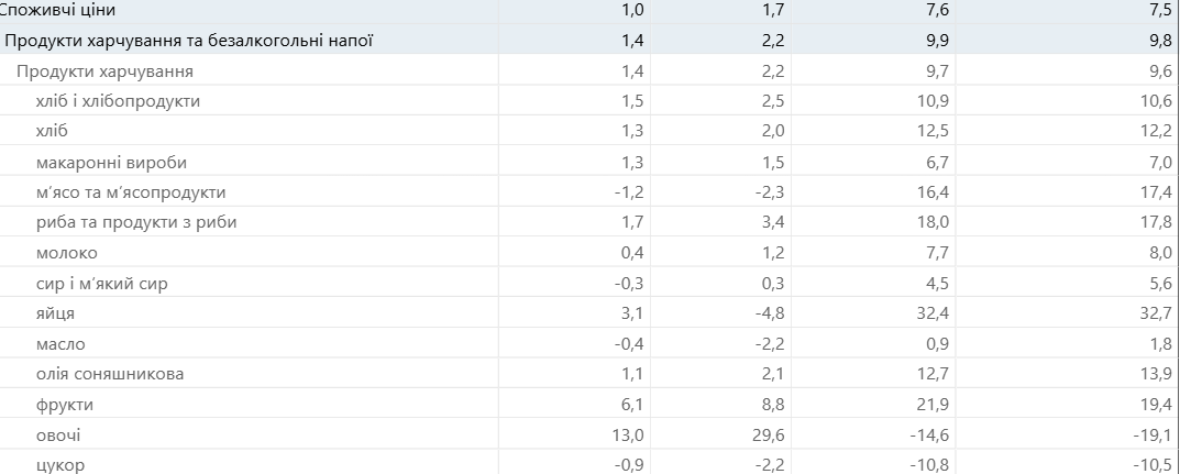 Как изменились цены на продукты питания