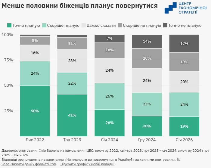 Менее половины беженцев планируют возвращаться в Украину