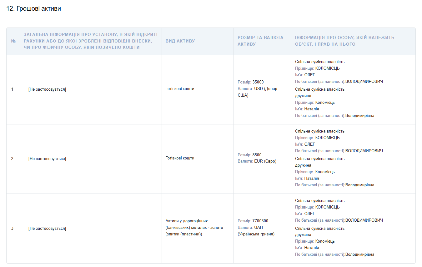 Задекларовані Олегом Коломійцем активи у 2025 році