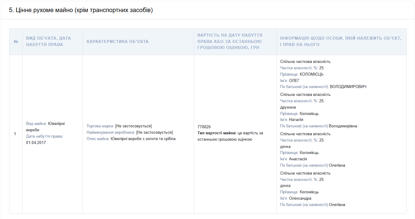 Задекларовані Олегом Коломійцем ювелірні вироби у 2025 році