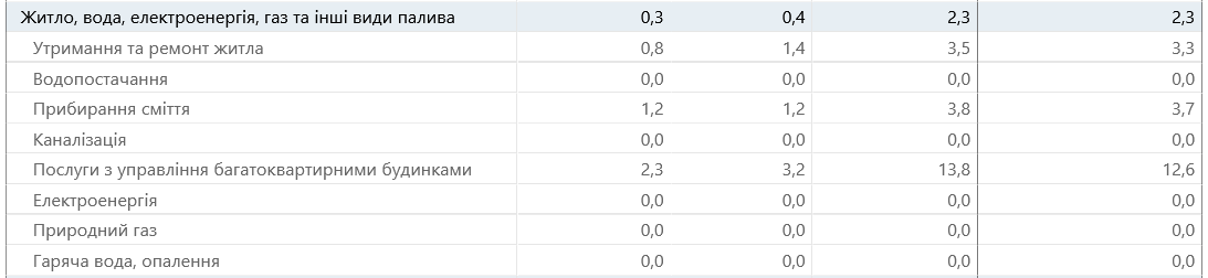 В Україні подорожчала комуналка