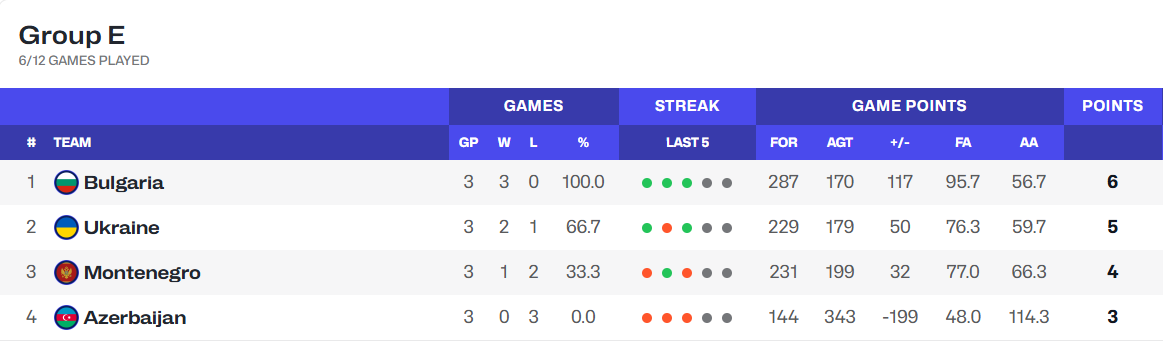 Украина – Черногория: анонс матча отбора на женский Евробаскет-2027
