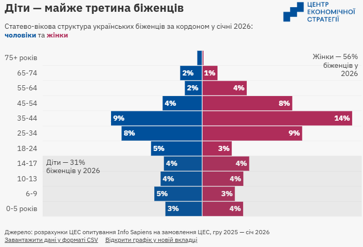 Половозрастная структура беженцев за рубежом
