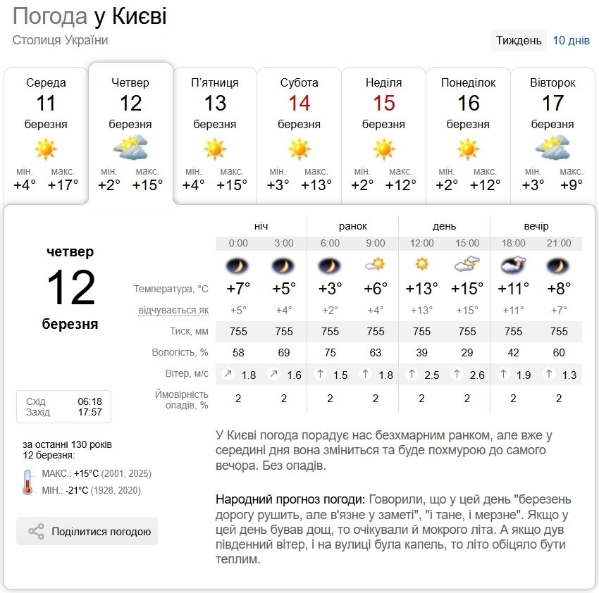 Малооблачно и до +17°С: прогноз погоды в Киеве и области на 12 марта