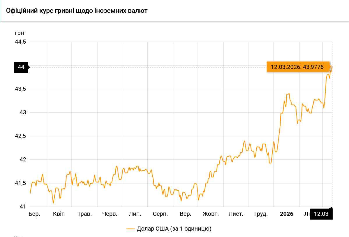 НБУ оновив офіційний курс долара до історичного рекорду
