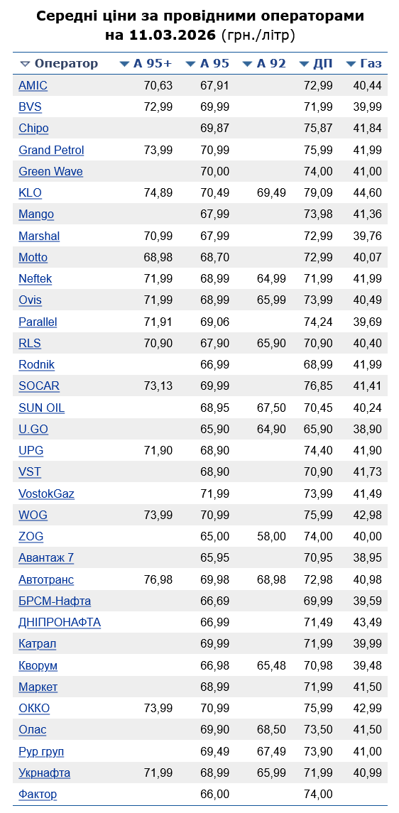 Які ціни на АЗС сьогодні