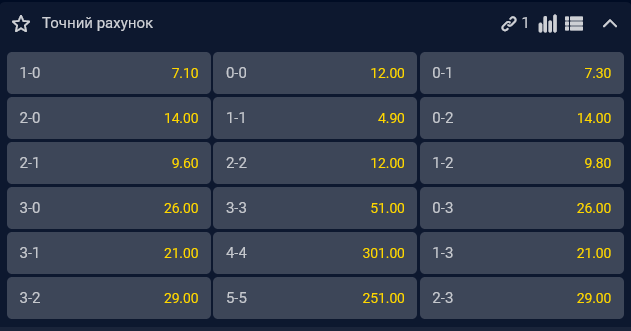 Найімовірнішим рахунком вважається 1:1