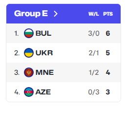 Збірна України програла Чорногорії у відборі на жіночий Євробаскет-2027