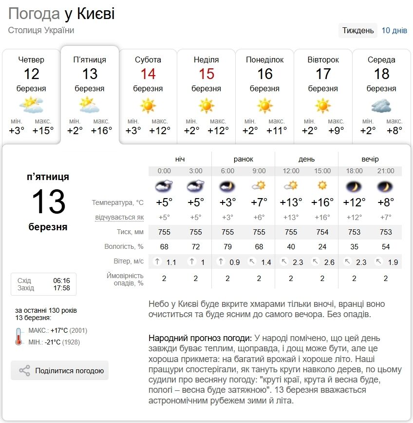 Без опадів та тепло: прогноз погоди у Києві та області на 13 березня