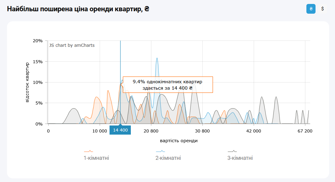 Сколько стоит снять 1-комнатную квартиру в Киеве