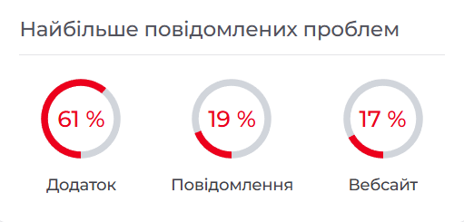 У роботі Telegram стався масштабний збій: що відомо