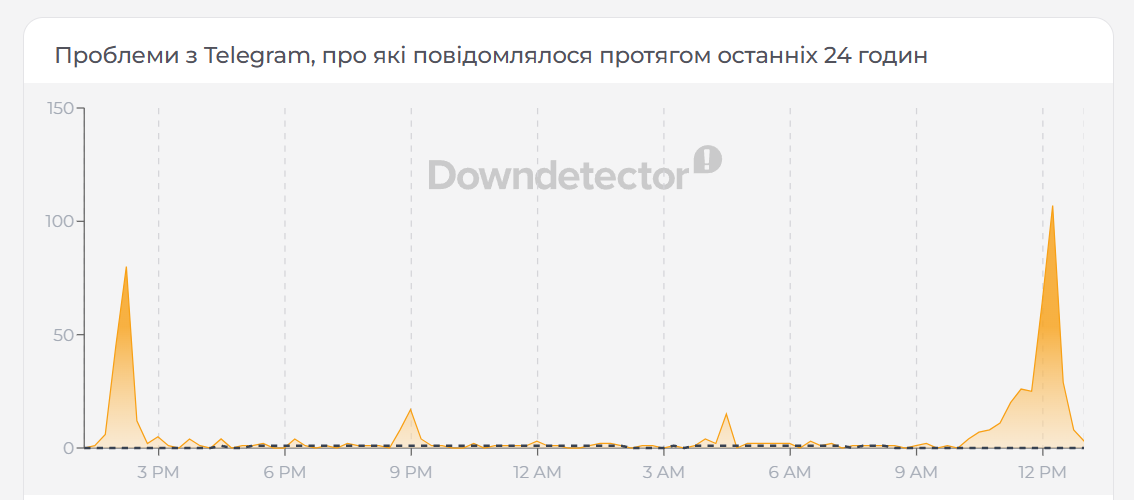У роботі Telegram стався масштабний збій: що відомо