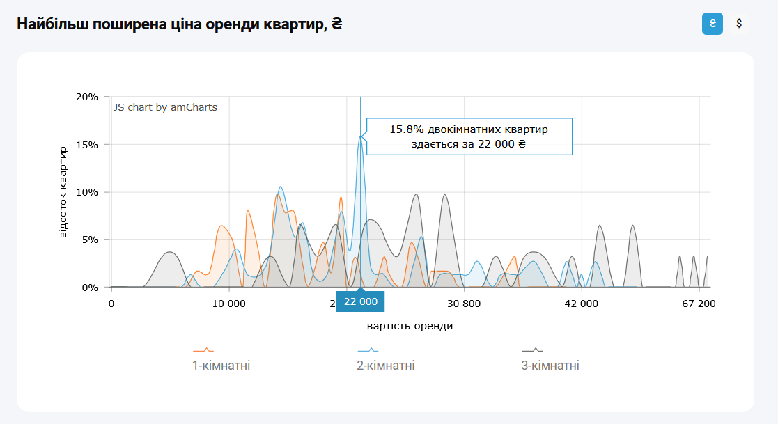 Стоимость аренды 2-комнатных квартир