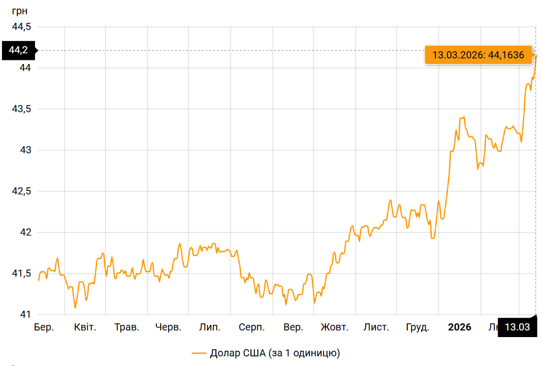 Курс долара НБУ