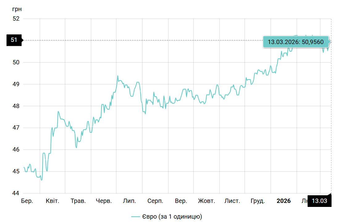 Курс євро НБУ