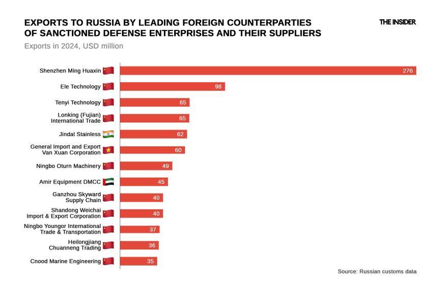 Тысячи иностранных фирм помогают российскому бизнесу
