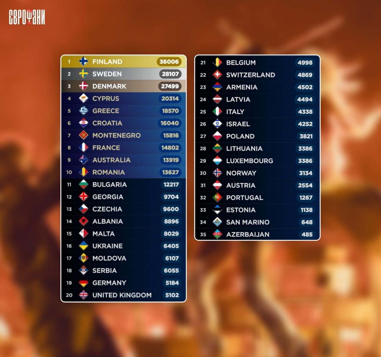 Усі учасники Євробачення 2026 представили свої пісні, але лише одна з них стала фаворитом букмекерів: переклад хіта від Фінляндії