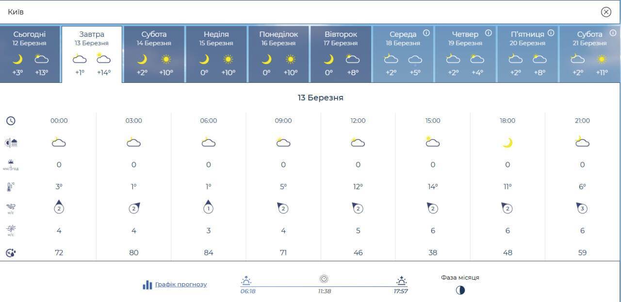 Погода в п'ятницю здивує українців: синоптики розповіли, де буде до 19 градусів тепла. Карта