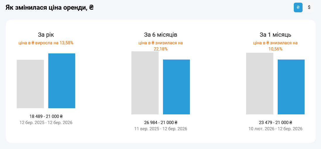 В Украине заметно подешевела аренда 1-комнатных квартир