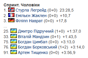 8-й этап Кубка мира по биатлону: все результаты и отчет