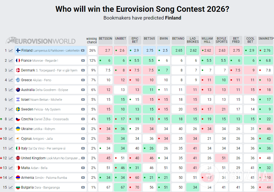 Усі учасники Євробачення 2026 представили свої пісні, але лише одна з них стала фаворитом букмекерів: переклад хіта від Фінляндії
