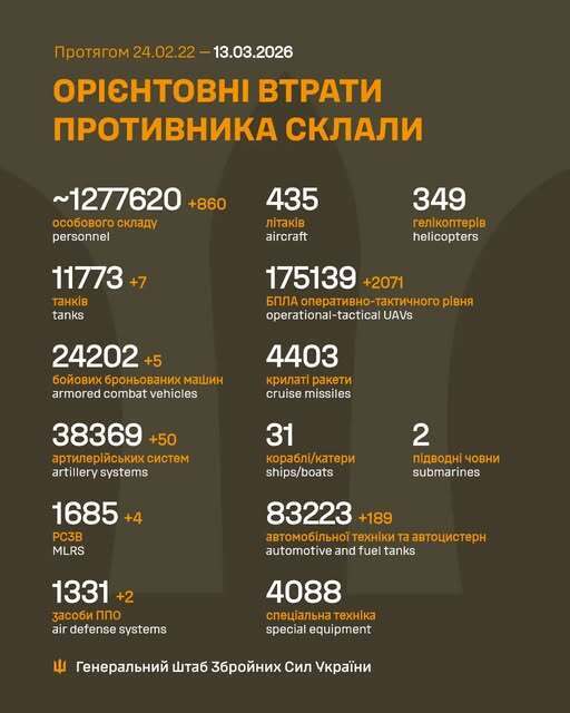 Силы обороны отминусовали еще 860 российских оккупантов  и полсотни вражеских артсистем за сутки: данные Генштаба