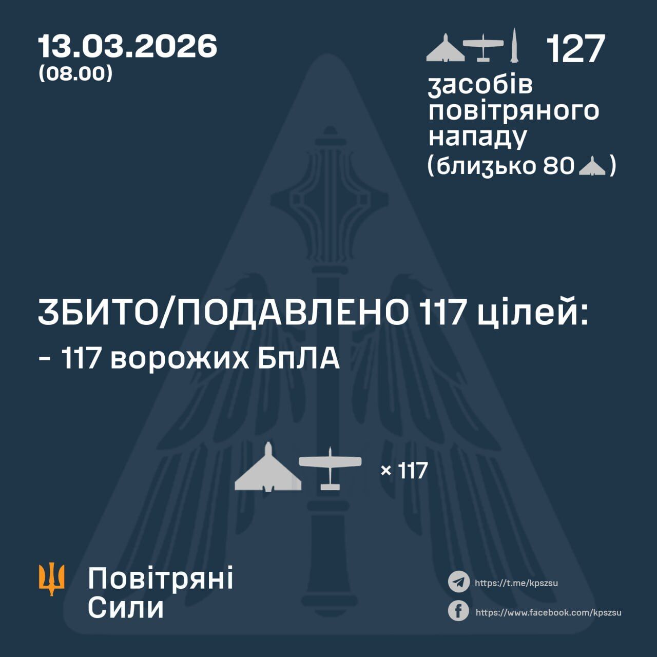 Війська РФ атакували Україну балістичною ракетою і 126 дронами: українські воїни знешкодили 117 цілей