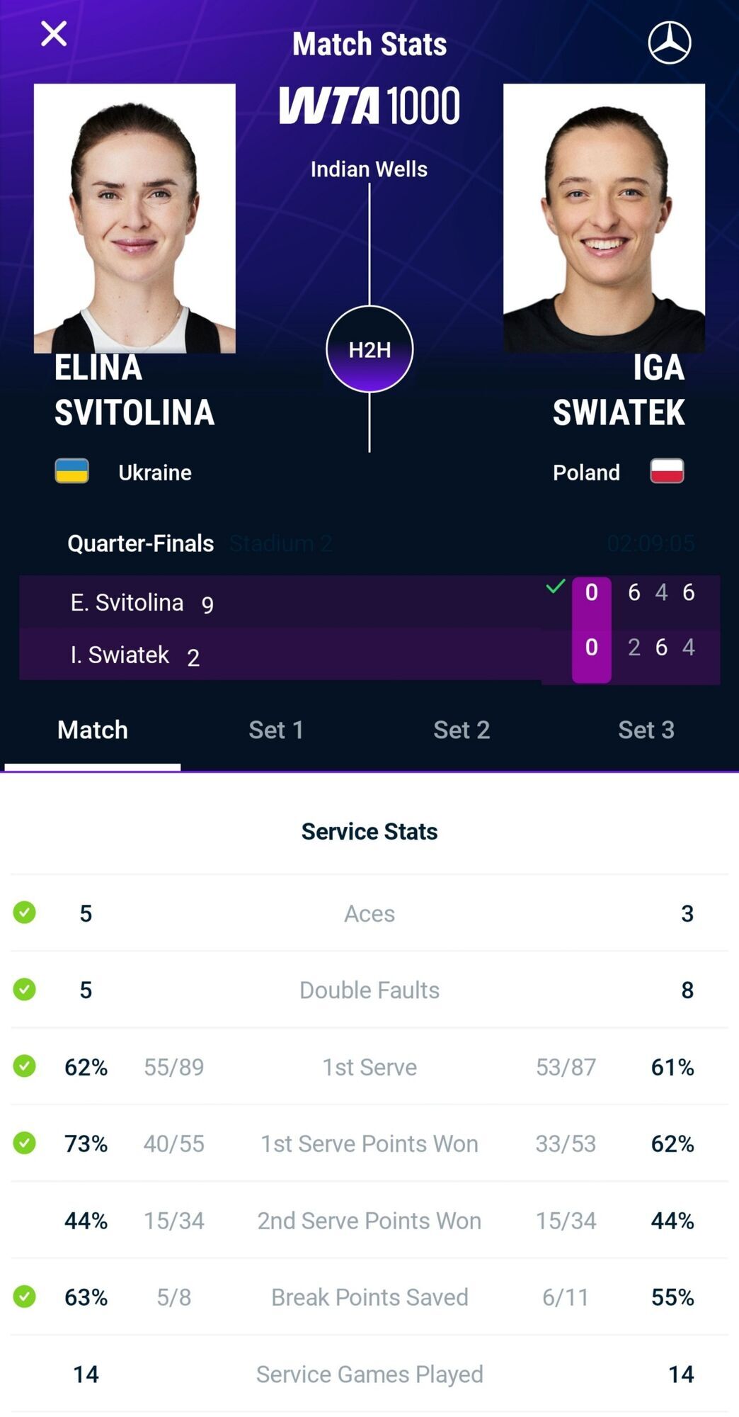 Свитолина обыграла 2-ю ракетку мира и вышла в полуфинал супертурнира в США, обойдя лучшую теннисистку РФ в мировом рейтинге