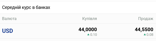 Курс долара в українських банках сьогодні