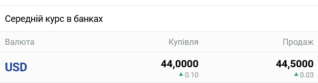 Прогноз за курсом долара в українських банках