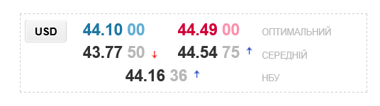 В обмінниках очікується зростання курсу долара як у купівлі, так і в продажу
