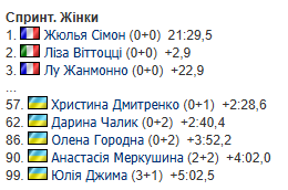 Джима финишировала 99-й в стартовой гонке предпоследнего этапа Кубка мира