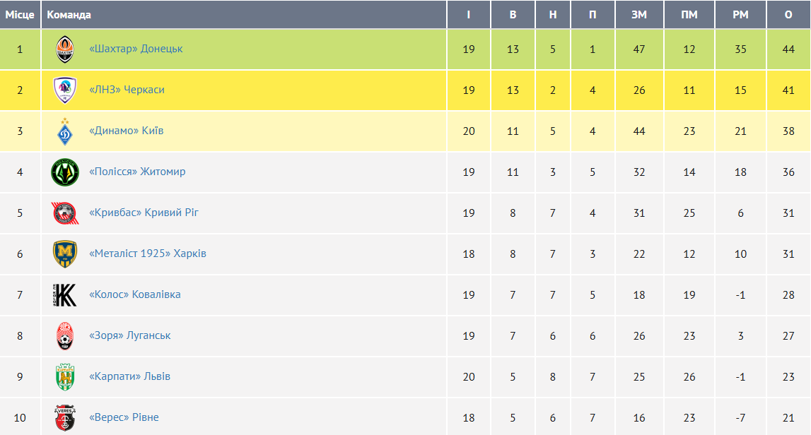 "Динамо" зі спірним пенальті виграло 6-й матч поспіль в УПЛ. Відео голів