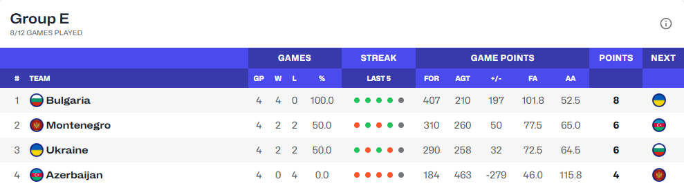 Болгария – Украина: анонс матча отбора на женский Евробаскет-2027