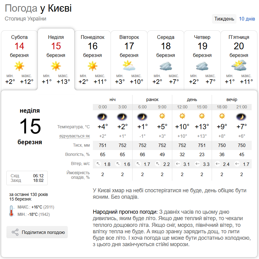 Без осадков и до +13°С: прогноз погоды по Киевской области на 15 марта