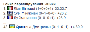 8-й этап Кубка мира по биатлону: все результаты и отчет
