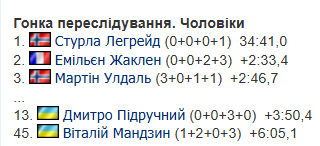 8-й этап Кубка мира по биатлону: все результаты и отчет
