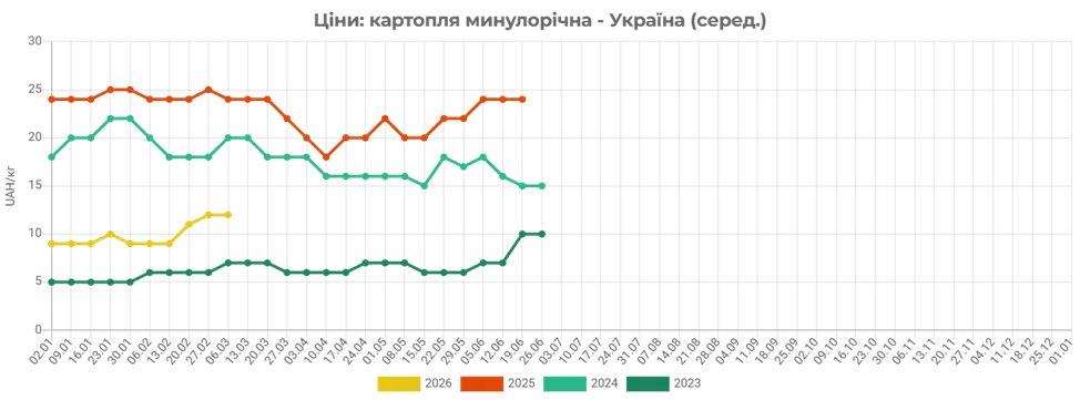 Фермери масово розпродають запаси перед новим сезоном