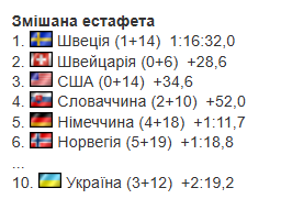 8-й этап Кубка мира по биатлону: все результаты и отчет