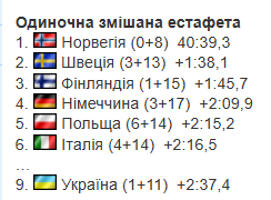 8-й этап Кубка мира по биатлону: все результаты и отчет