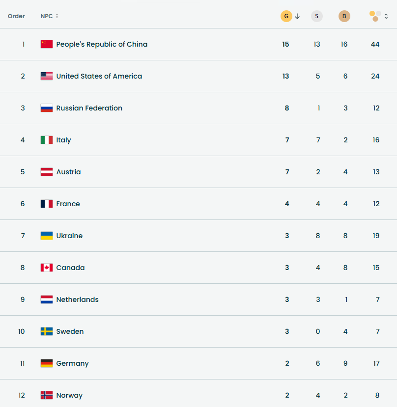 Україна – у топ-3. Підсумковий медальний залік Паралімпіади-2026: таблиця нагород