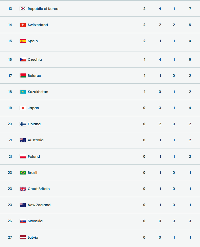 Україна – у топ-3. Підсумковий медальний залік Паралімпіади-2026: таблиця нагород