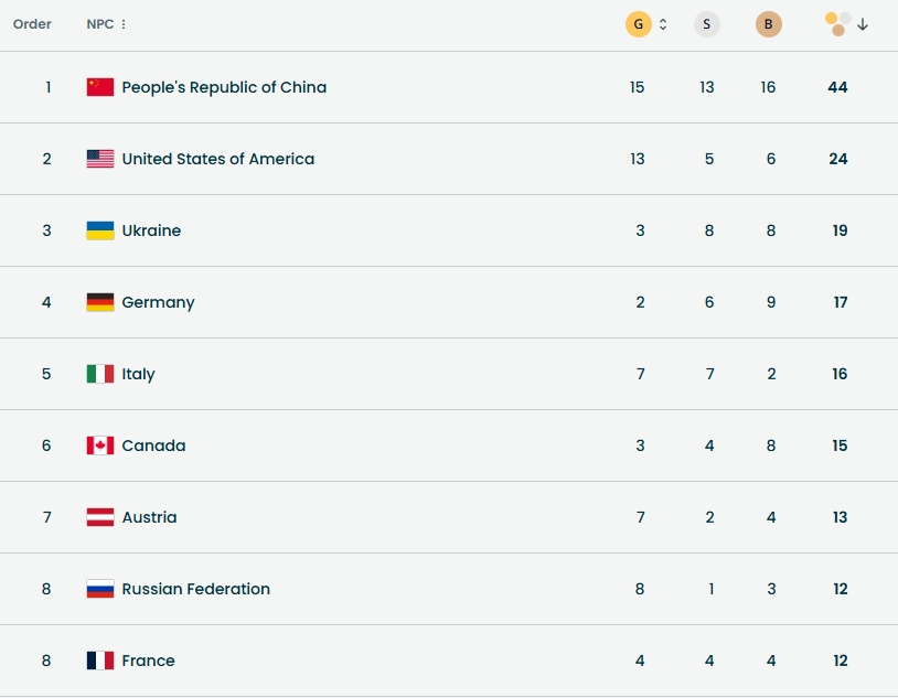Україна – у топ-3. Підсумковий медальний залік Паралімпіади-2026: таблиця нагород
