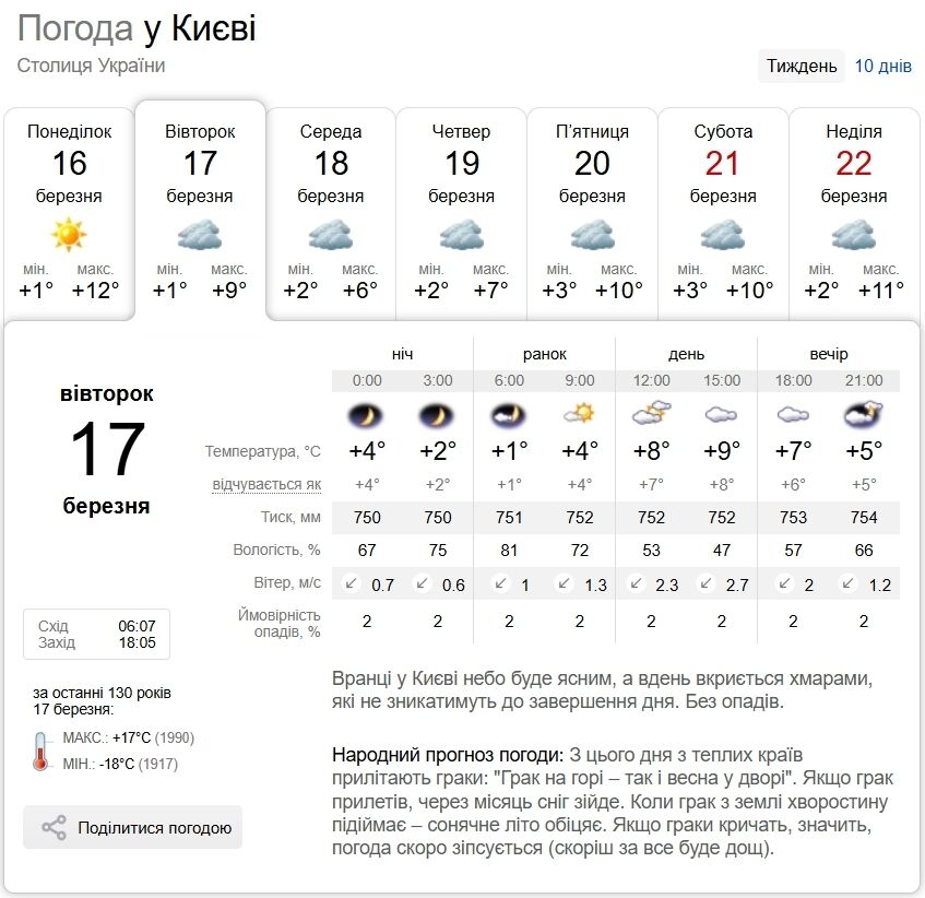 Без осадков и до +10°С: прогноз погоды в Киеве и области на 17 марта
