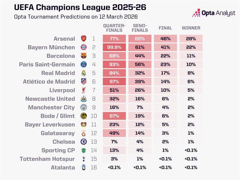 Іспано-турецький слід у єврокубках виб’є Англію? Анонс других матчів плей-оф Ліги чемпіонів