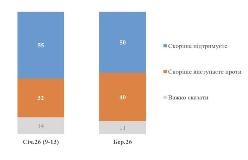 Як українці ставляться до ідеї референдуму щодо мирної угоди і чи готові підтримати виведення військ з Донбасу: результати опитування