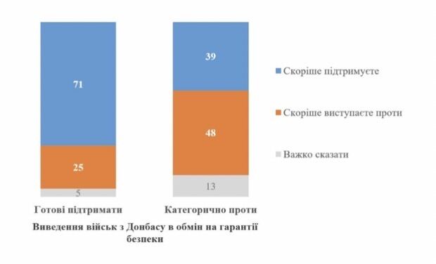 Як українці ставляться до ідеї референдуму щодо мирної угоди і чи готові підтримати виведення військ з Донбасу: результати опитування