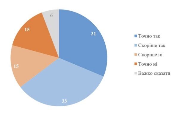 Як українці ставляться до ідеї референдуму щодо мирної угоди і чи готові підтримати виведення військ з Донбасу: результати опитування