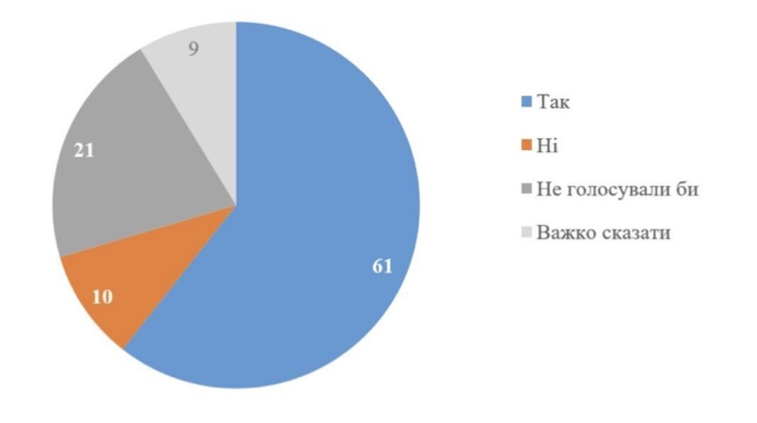 Як українці ставляться до ідеї референдуму щодо мирної угоди і чи готові підтримати виведення військ з Донбасу: результати опитування
